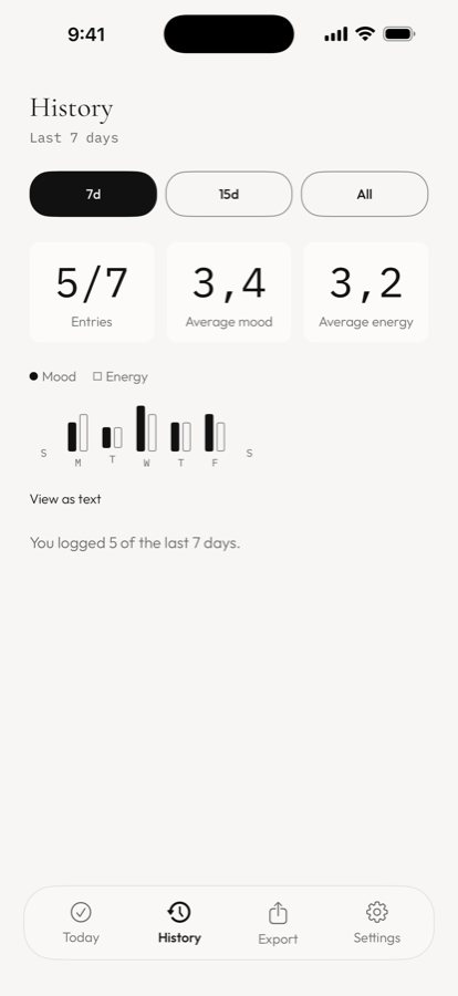 History for the last 7 days: count, averages, and a daily chart with gaps where there is no entry.